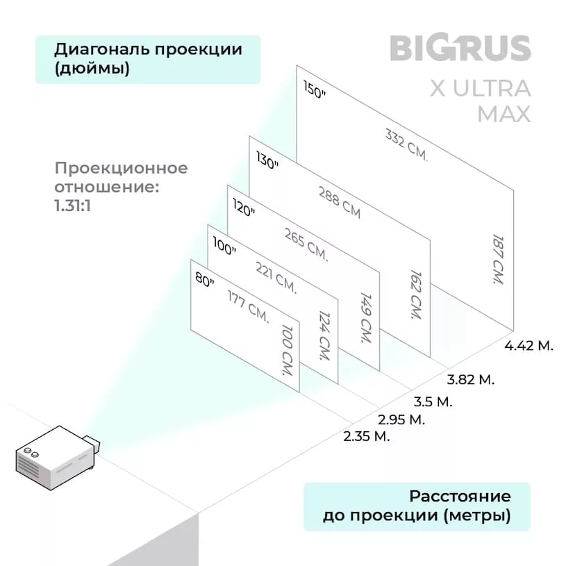 Расстояние от стены до проектора BIGRUS X ULTRA MAX