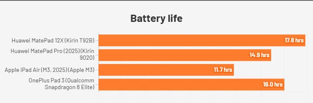 Время автономной работы Huawei MatePad 12X (2025)