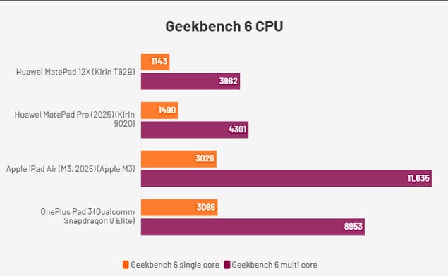 Результат Geekbench 6 (CPU) для Huawei MatePad 12X (2025)