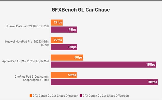 Результат GFXBench GL для Huawei MatePad 12X (2025)