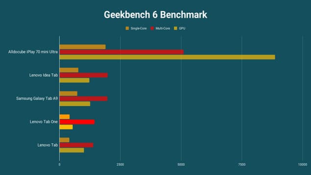 Тест Geekbench 6 для Lenovo Tab One