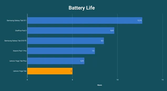 Время автономной работы Lenovo Yoga Tab