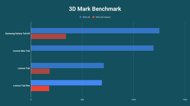 Результат 3DMark для Lenovo Tab One