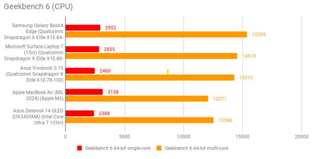 Сравнение результатов Samsung Galaxy Book4 Edge
