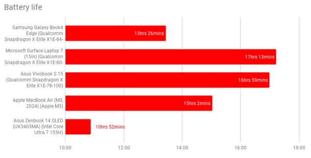 Сравнение автономности Samsung Galaxy Book4 Edge