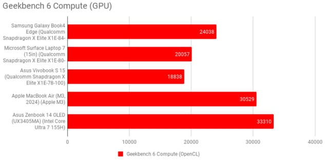 Сравнение результатов Geekbench 6 для Samsung Galaxy Book4 Edge