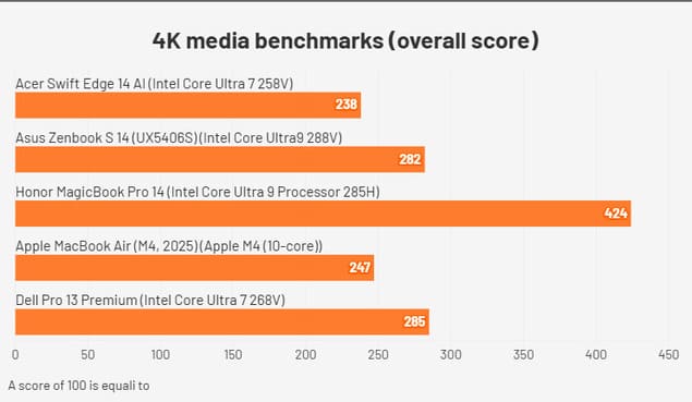 Сравнение результатов Acer Swift Edge 14 AI в медиа-тесте 4K