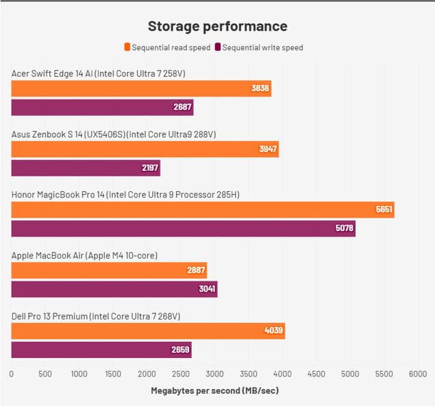 Сравнение результатов SSD для Acer Swift Edge 14 AI