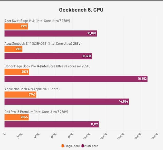 Сравнение результатов Acer Swift Edge 14 AI в Geekbench 6 (CPU)