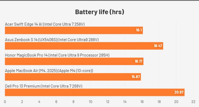 Сравнение времени автономной работы Acer Swift Edge 14 AI (2025)