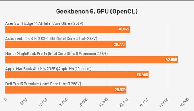 Сравнение результатов Acer Swift Edge 14 AI в Geekbench 6 (GPU)