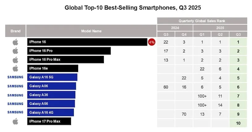 apple i samsung zanyali vse poziczii v top 10 samyh prodavaemyh smartfonov