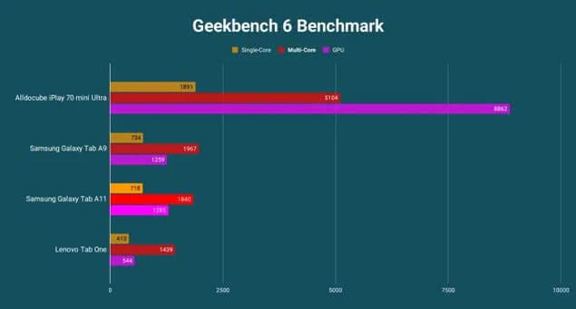 Сравнительные результаты Geekbench 6