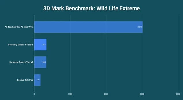 Сравнительные результаты 3D Mark Wild Life