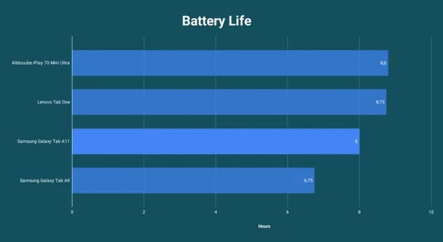 Сравнение времени работы Samsung Galaxy Tab A11