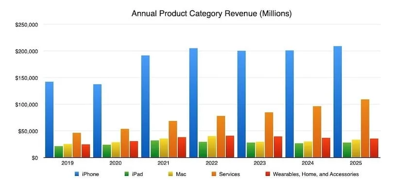 Источники доходов компании Apple