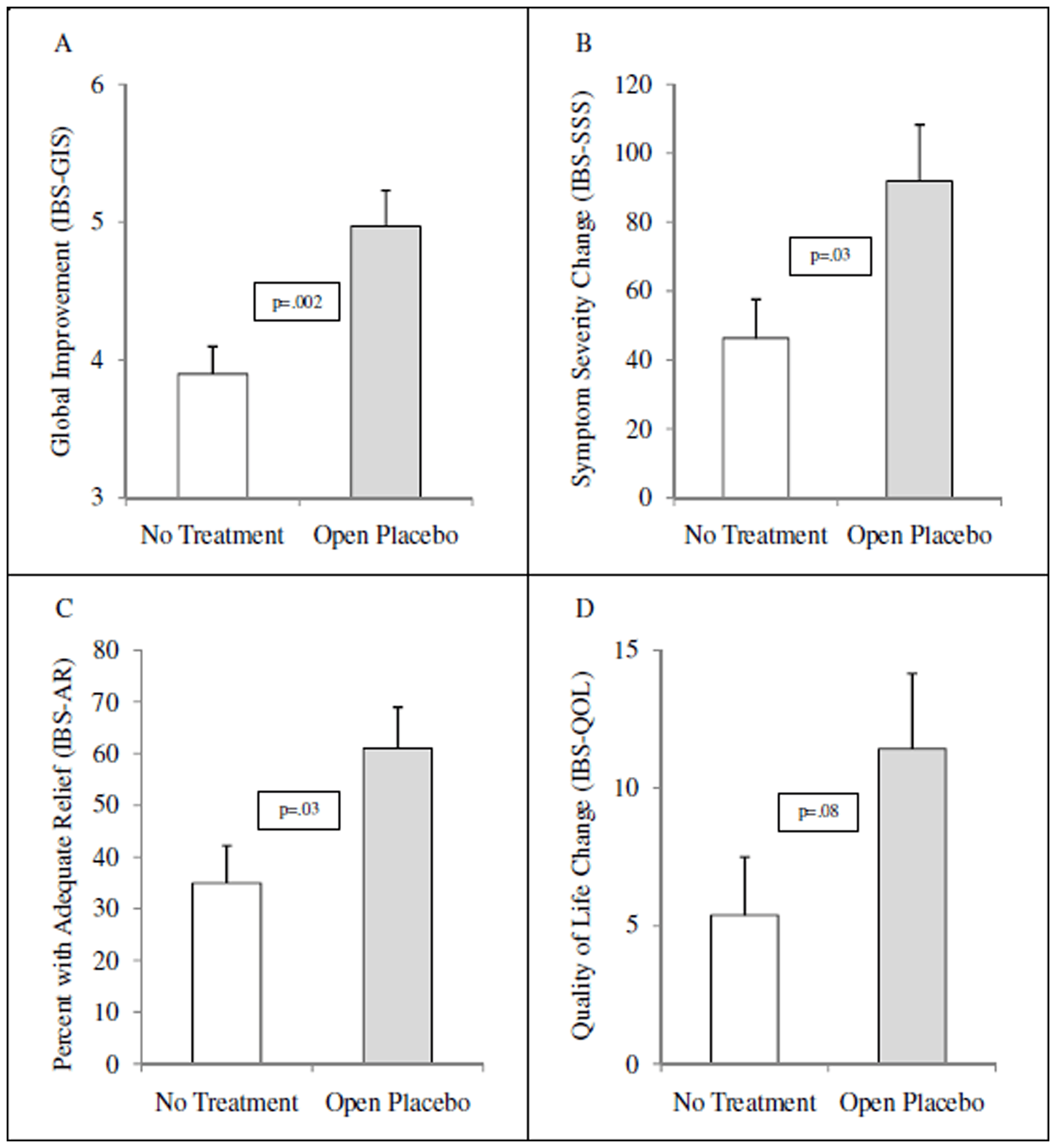 Как мозг запускает эффект плацебо без лекарства. Пациенты с СРК, получавшие плацебо, имели значительно более высокие баллы, чем контрольные группы, не получавшие лечения вовсе: по основному показателю результата, глобальной шкале улучшения (IBS-GIS); снизилась тяжесть симптомов (IBS-SSS), изменились показатели адекватного облегчения (IBS-AR), улучшились показатели качества жизни (IBS-QOL). Источник изображения: journals.plos.org. Фото.