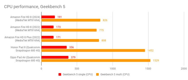 Тест Geekbench 5 - производительность Amazon Fire HD 8 (2024)