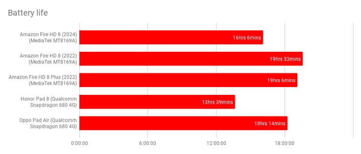 Время автономной работы Amazon Fire HD 8 (2024) - тест батареи