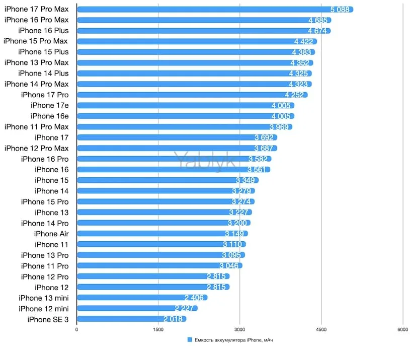 Сравнение емкости аккумуляторов iPhone в 2026 году