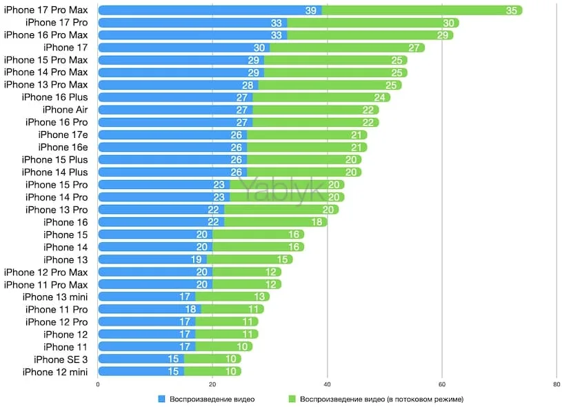 Время автономной работы iPhone при воспроизведении видео офлайн и онлайн, ч