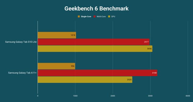 Geekbench 6 тест Samsung Tab A11+ vs Tab S10 Lite результаты