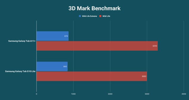 3DMark тест Samsung Tab A11+ vs Tab S10 Lite графика