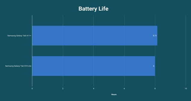 время работы Samsung Tab A11+ vs Tab S10 Lite тест батареи