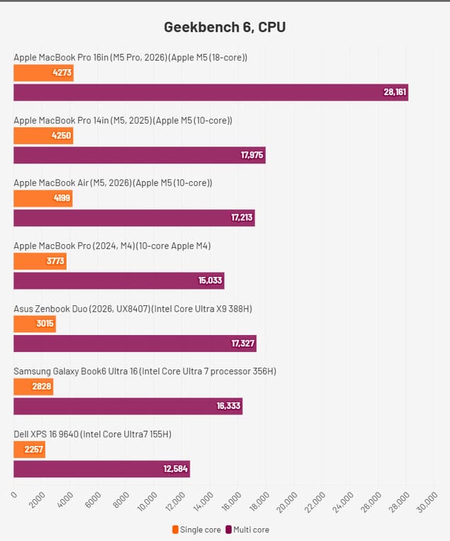 тест Geekbench 6 CPU MacBook Pro 16 M5 Pro 2026 результаты