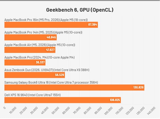 тест GPU Geekbench 6 MacBook Pro 16 M5 Pro 2026 OpenCL