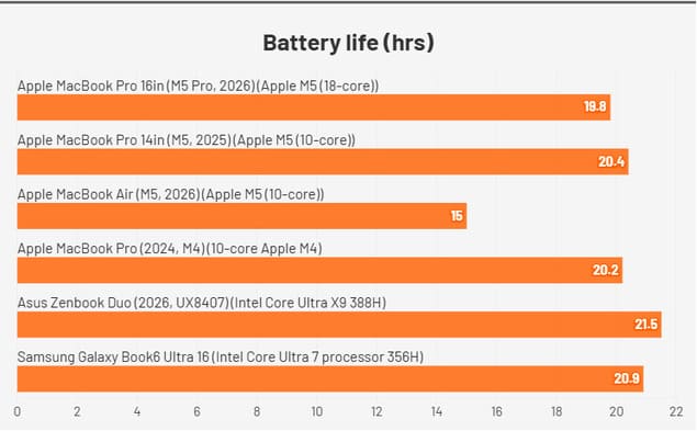 тест автономности MacBook Pro 16 M5 Pro 2026 сравнение ноутбуков