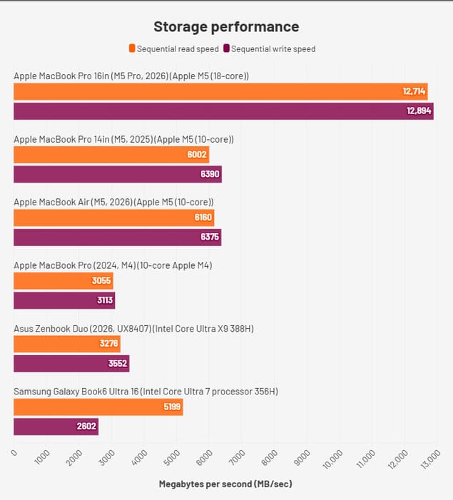 скорость SSD MacBook Pro 16 M5 Pro 2026 тест чтения записи